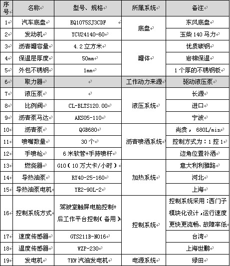 4.2立方智能型瀝青灑布車(chē)主要配件參數(shù)表 4.2立方智能型瀝青灑布車(chē)主要配件參數(shù)表